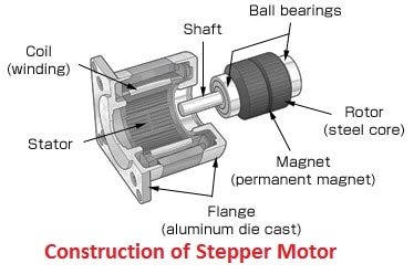 Construction of a stepper motor
