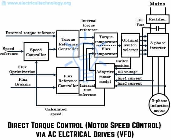 DTC Control of VFD - Direct Torque Control Motor Speed Control via AC electrical Drives
