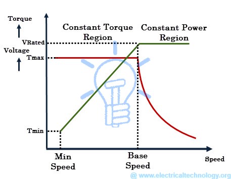 Principle Operation of Variable Frequency Drive (VFD)