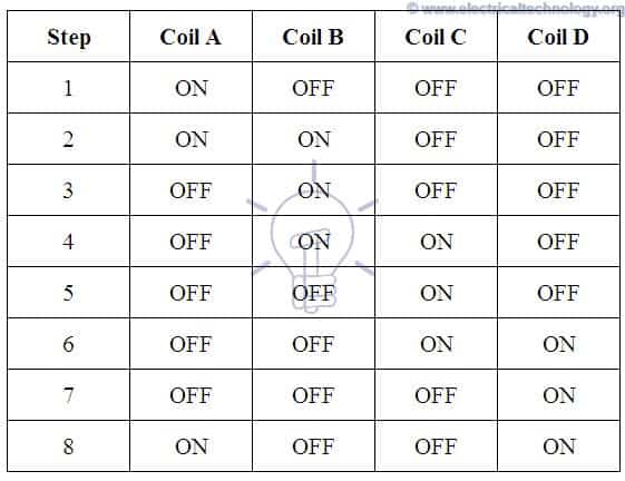 Signal Sequence of Half Step Drive