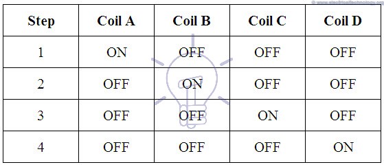 Steping Mode of Stepper Motors - Signal Sequence of Wave Step Drive