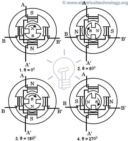 Workin of Permanent Magnet Stepper Motor