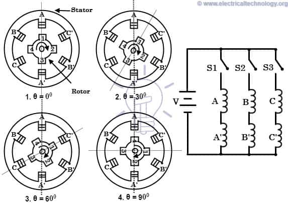 Working of variable reluctance motor