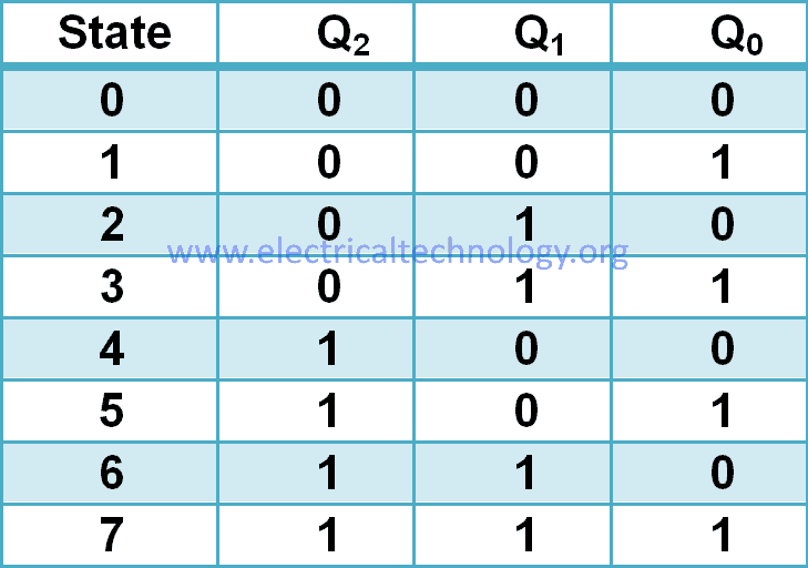 3-bit counter Truth Table