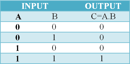AND GATE Truth Table