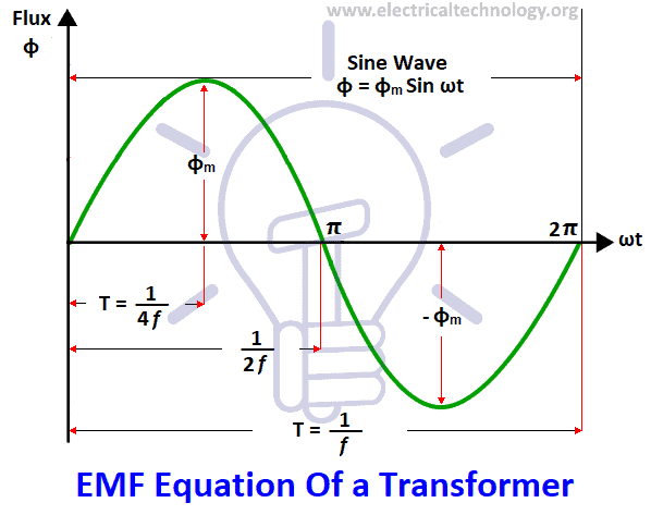 EMF Equation Of a Transformer