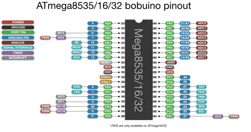 Pinouts & Modules of ATMega microcontroller