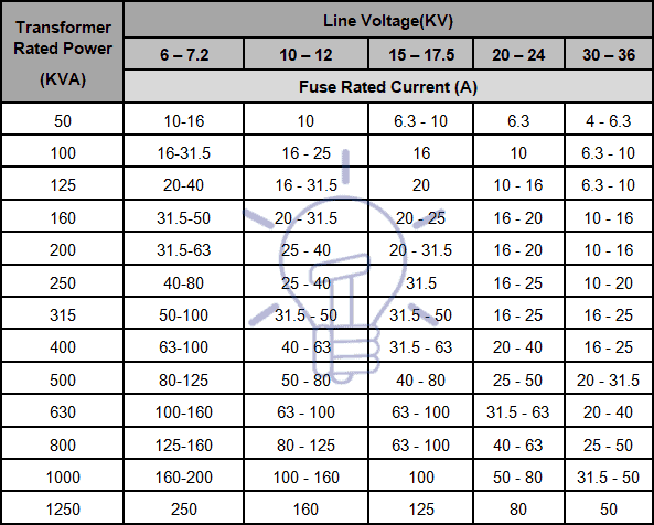Rated current of fuses for power transformers protection