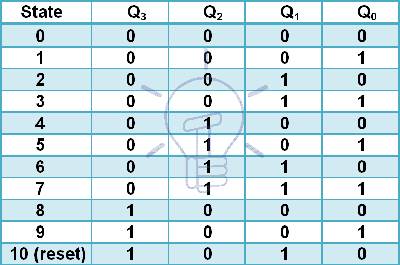 Ripple BCD counter state table