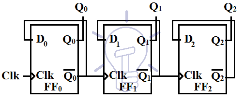 schematic of Ripple up-counter using D-flip flop