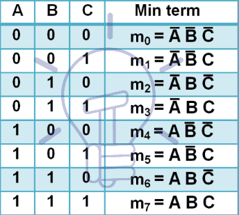 Sum of Product truth table (SOP)